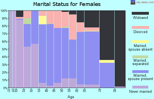Ohio County marital status for females