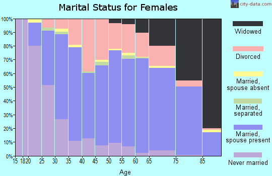 Pine County marital status for females