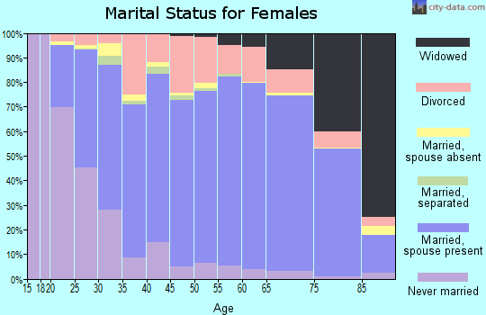Aitkin County marital status for females