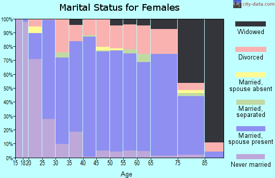 Lucas County marital status for females