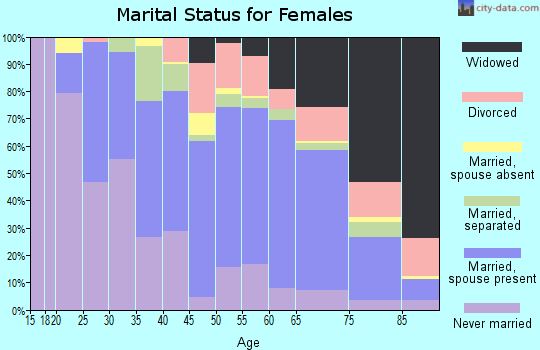 Mecklenburg County marital status for females
