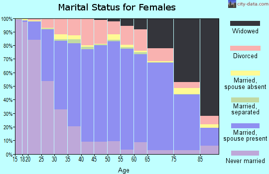 Sheboygan County marital status for females