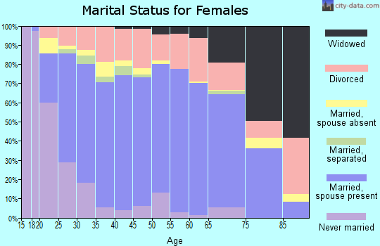 Owen County marital status for females