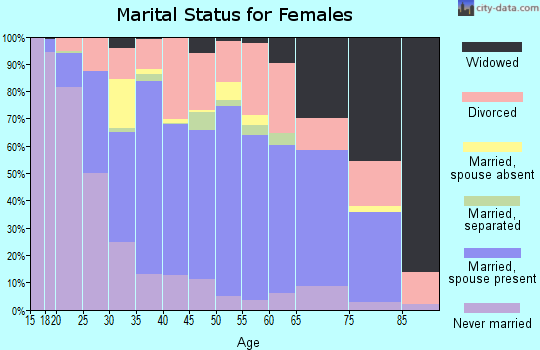 Knott County marital status for females