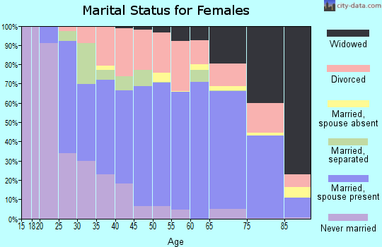 Montmorency County marital status for females