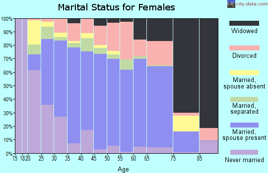 McDonald County marital status for females