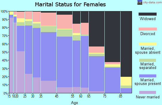 Esmeralda County marital status for females