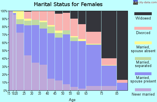 Talladega County marital status for females