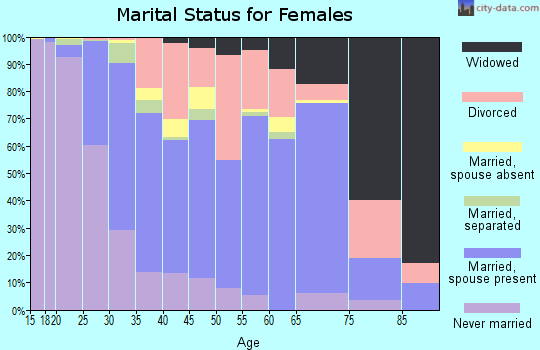 West Baton Rouge Parish marital status for females