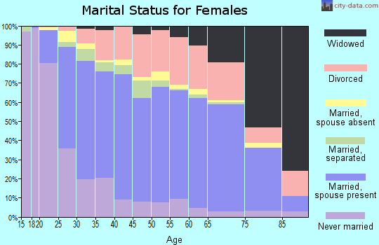 Rankin County marital status for females