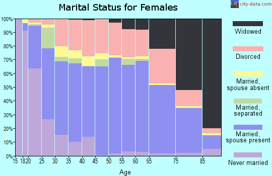 Pittsburg County marital status for females