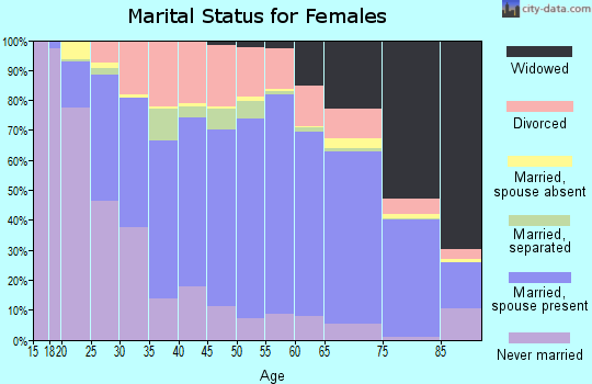 Venango County marital status for females