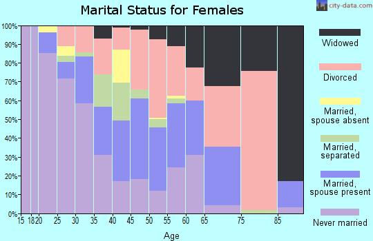 Todd County marital status for females