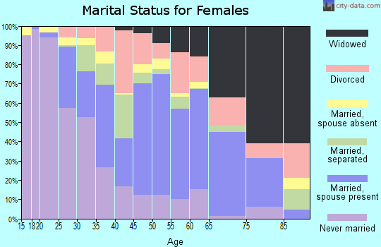 St. Francis County marital status for females