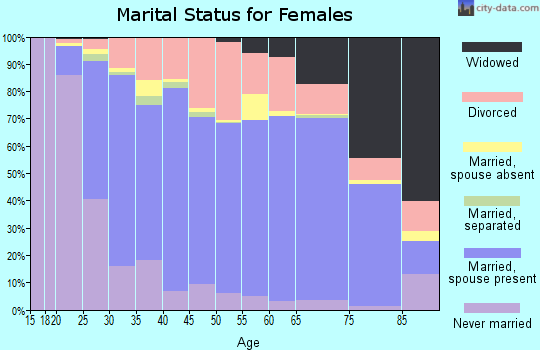 Weld County marital status for females