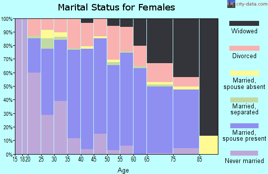 Larue County marital status for females
