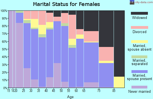 Madison County marital status for females