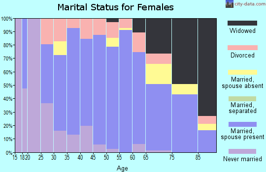 Tripp County marital status for females