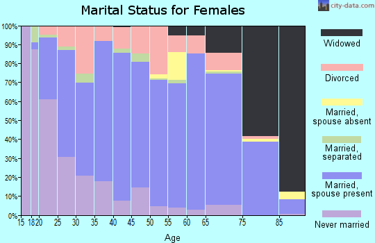 Pike County marital status for females