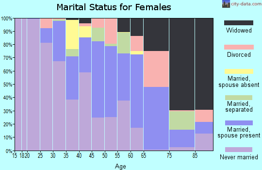 Sharkey County marital status for females