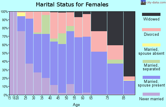 Beckham County marital status for females