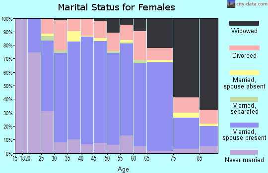 Paulding County marital status for females