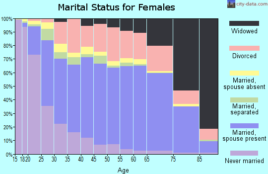 Pottawatomie County marital status for females