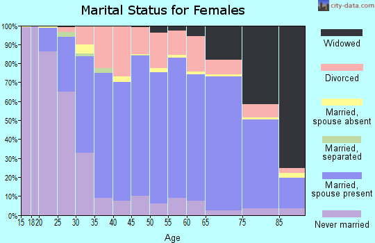 Vilas County marital status for females