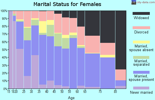 Pushmataha County marital status for females