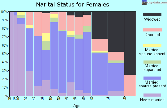 Wakulla County marital status for females