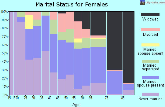 Bamberg County marital status for females