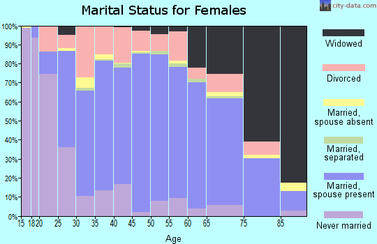 Menard County marital status for females