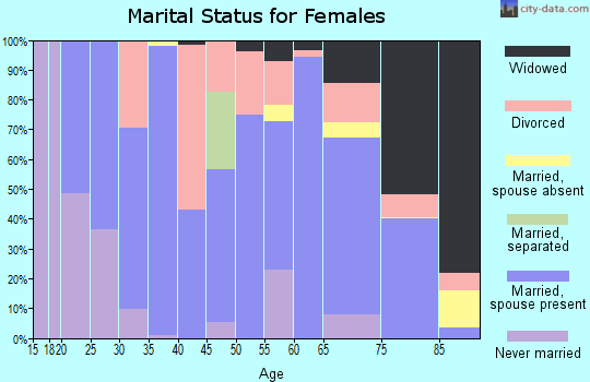 Walworth County marital status for females