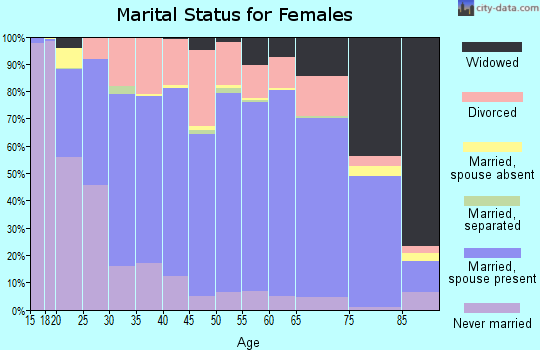 Washburn County marital status for females