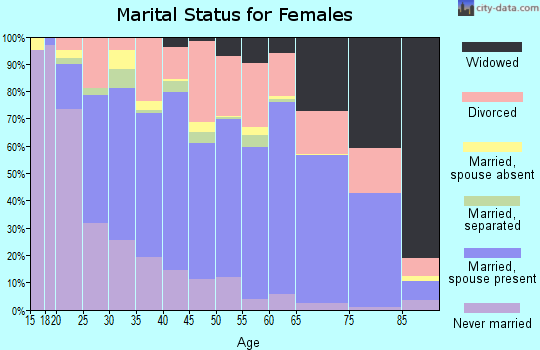 Walton County marital status for females
