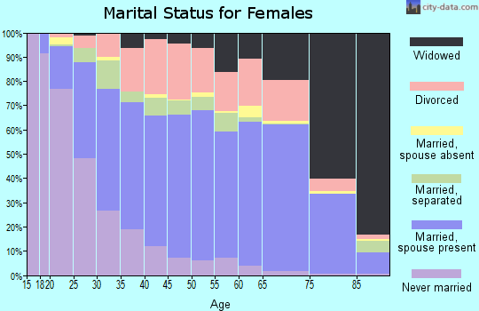 Obion County marital status for females