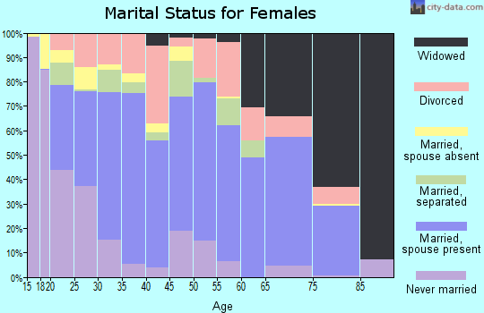Sevier County marital status for females