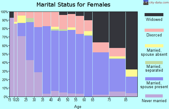 Neosho County marital status for females