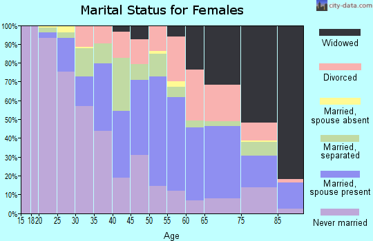 Sunflower County marital status for females
