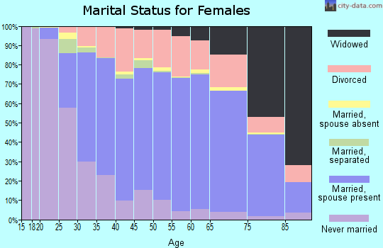Portage County marital status for females