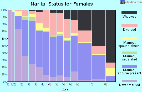 Seminole County marital status for females