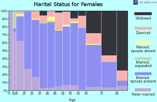 Overton County marital status for females