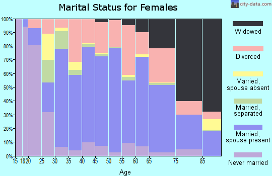 Eastland County marital status for females
