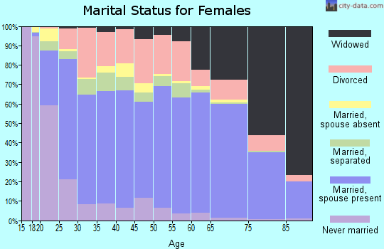 Sequoyah County marital status for females