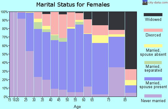 Yankton County marital status for females