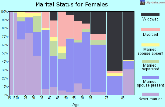 Nottoway County marital status for females