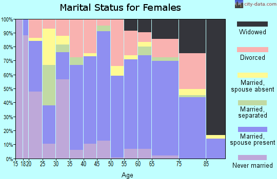 Stone County marital status for females