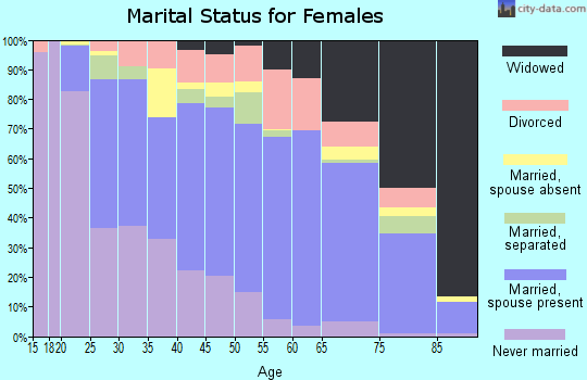 Tate County marital status for females