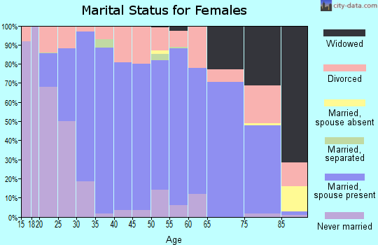 Phelps County marital status for females