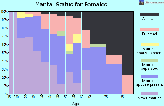 Ziebach County marital status for females